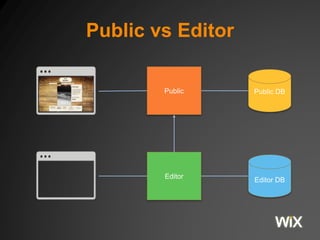 Public vs Editor
Public Public DB
Editor
Editor DB
 