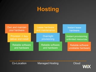 Hosting
Co-Location Managed Hosting Cloud
Lease hardware
and maintenance
Overnight
provisioning
Reliable software
and hardware
Instant lease
hardware
Instant provisioning
unlimited resources
Reliable software
unreliable hardware
Own and maintain
your hardware
Provision -> buy
deliver and install
Reliable software
and hardware
 