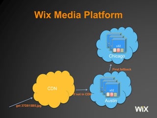 Wix Media Platform
x36
x36
x32
x36
x36
x32
Austin
Chicago
get 37D815B5.jpg
First fallback
CDN
If not in CDN
 