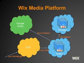 Wix Media Platform
x36
x36
x32
x36
x36
x32
Google
Cloud
Austin
Chicago
get 37D815B5.jpg
First fallback
Second fallback
CDN
If not in CDN
 