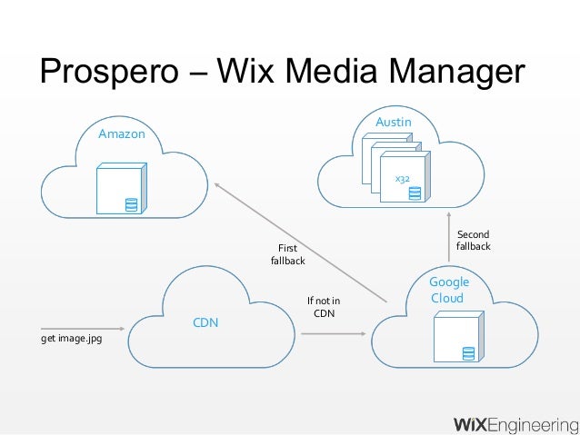 Scaling Wix With Microservices Architecture Devoxx London 2015 scaling-wix-with-microservices-architecture-devoxx-london-2015