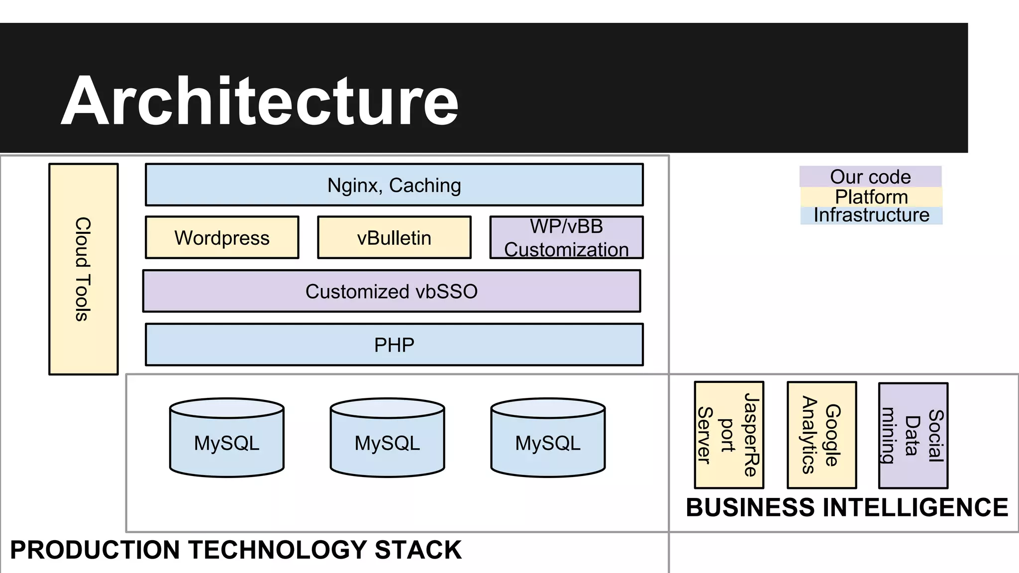 Architecture
BUSINESS INTELLIGENCE
PRODUCTION TECHNOLOGY STACK
MySQL
PHP
Wordpress vBulletin
MySQL MySQL
Customized vbSSO
JasperRe
port
Server
Social
Data
mining
CloudTools
WP/vBB
Customization
Infrastructure
Platform
Our code
Google
Analytics
Nginx, Caching
 