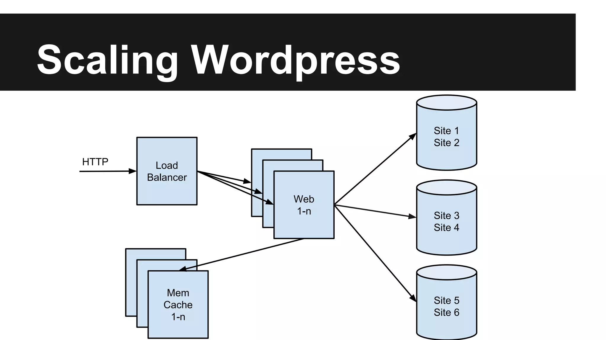 Scaling Wordpress
Load
Balancer
HTTP
Web
1-n
Site 1
Site 2
Site 3
Site 4
Site 5
Site 6
Mem
Cache
1-n
 