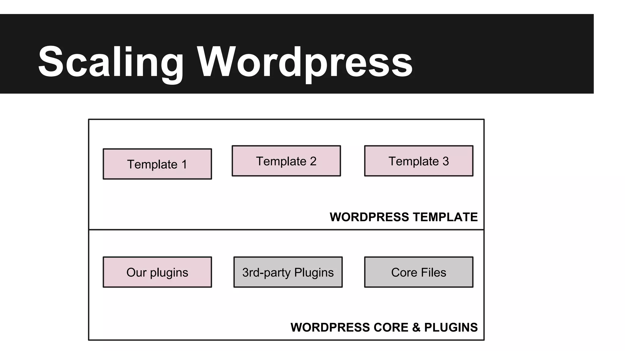 Scaling Wordpress
WORDPRESS TEMPLATE
WORDPRESS CORE & PLUGINS
Core Files3rd-party PluginsOur plugins
Template 1 Template 2 Template 3
 