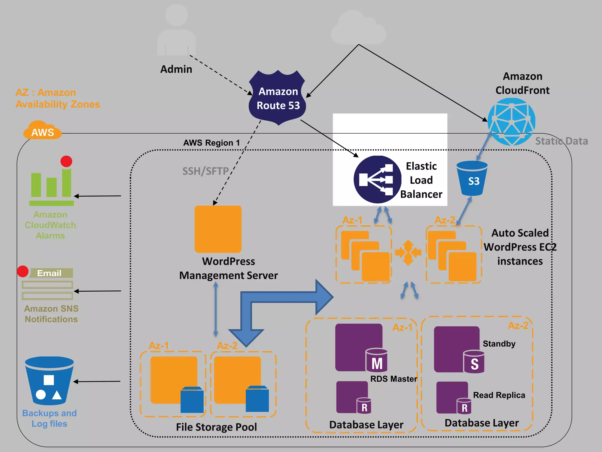 Admin
Amazon
AZ : Amazon Amazon CloudFront
Availability Zones Route 53
AWS Region 1 Static Data
SSH/SFTP Elastic
Load S3
Balancer
Amazon
CloudWatch
Az-1 Az-2
Alarms Auto Scaled
WordPress EC2
WordPress instances
Management Server
Amazon SNS
Notifications
Az-1 Az-2
Az-1 Az-2 Standby
RDS Master
Read Replica
Backups and
Log files File Storage Pool Database Layer Database Layer