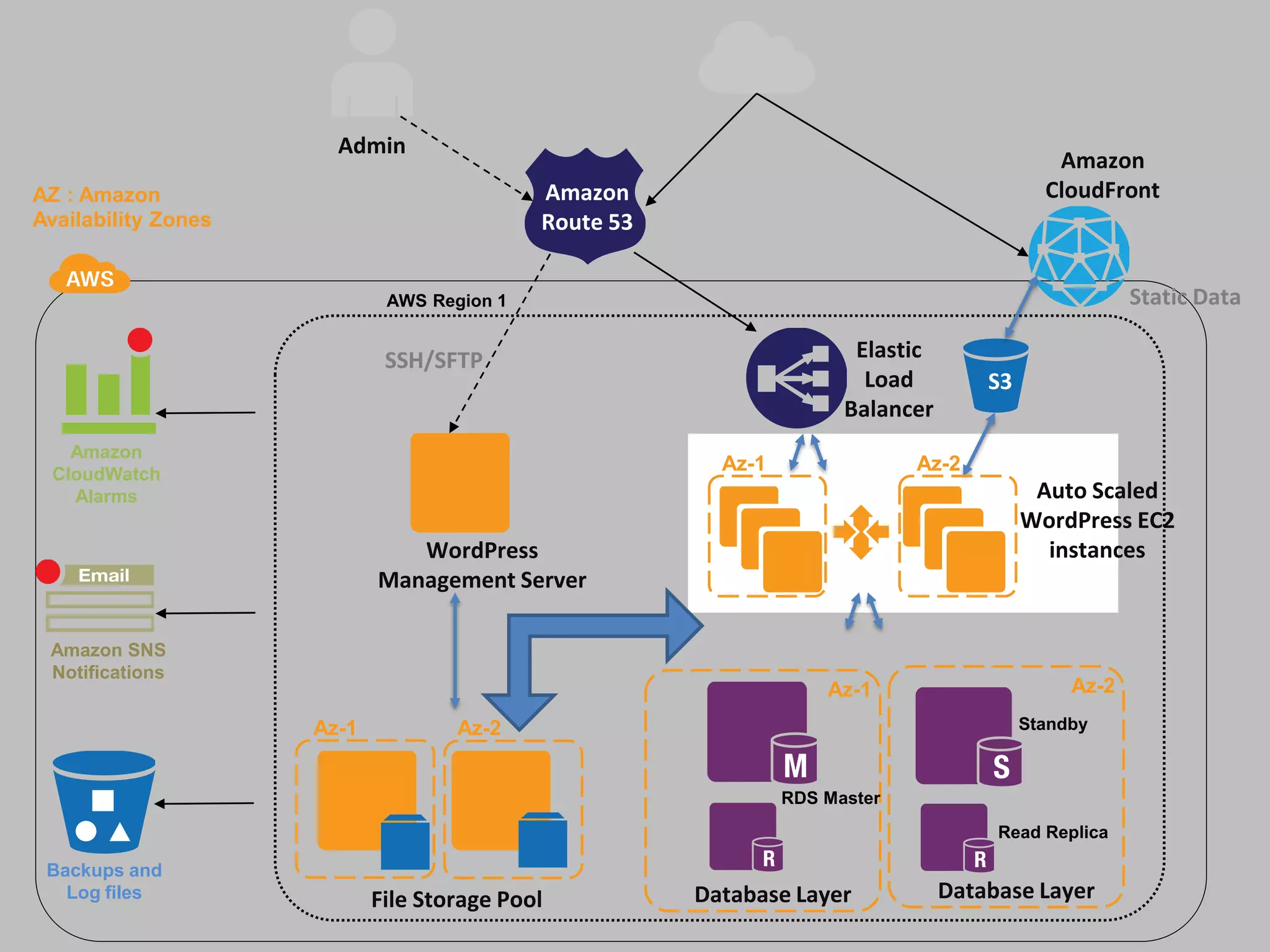 Admin
Amazon
AZ : Amazon Amazon CloudFront
Availability Zones Route 53
AWS Region 1 Static Data
SSH/SFTP Elastic
Load S3
Balancer
Amazon
CloudWatch
Az-1 Az-2
Alarms Auto Scaled
WordPress EC2
WordPress instances
Management Server
Amazon SNS
Notifications
Az-1 Az-2
Az-1 Az-2 Standby
RDS Master
Read Replica
Backups and
Log files File Storage Pool Database Layer Database Layer
