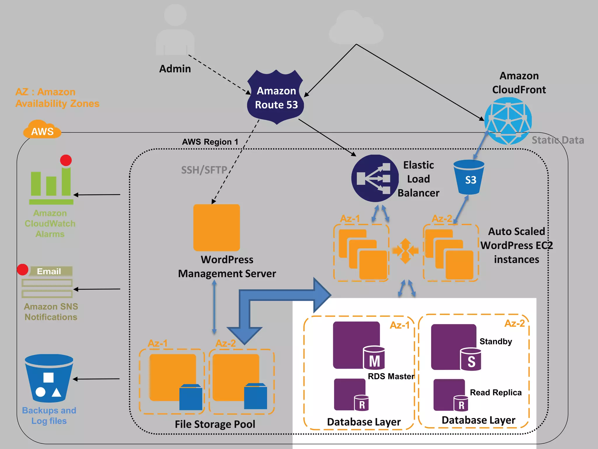 Admin
Amazon
AZ : Amazon Amazon CloudFront
Availability Zones Route 53
AWS Region 1 Static Data
SSH/SFTP Elastic
Load S3
Balancer
Amazon
CloudWatch
Az-1 Az-2
Alarms Auto Scaled
WordPress EC2
WordPress instances
Management Server
Amazon SNS
Notifications
Az-1 Az-2
Az-1 Az-2 Standby
RDS Master
Read Replica
Backups and
Log files File Storage Pool Database Layer Database Layer