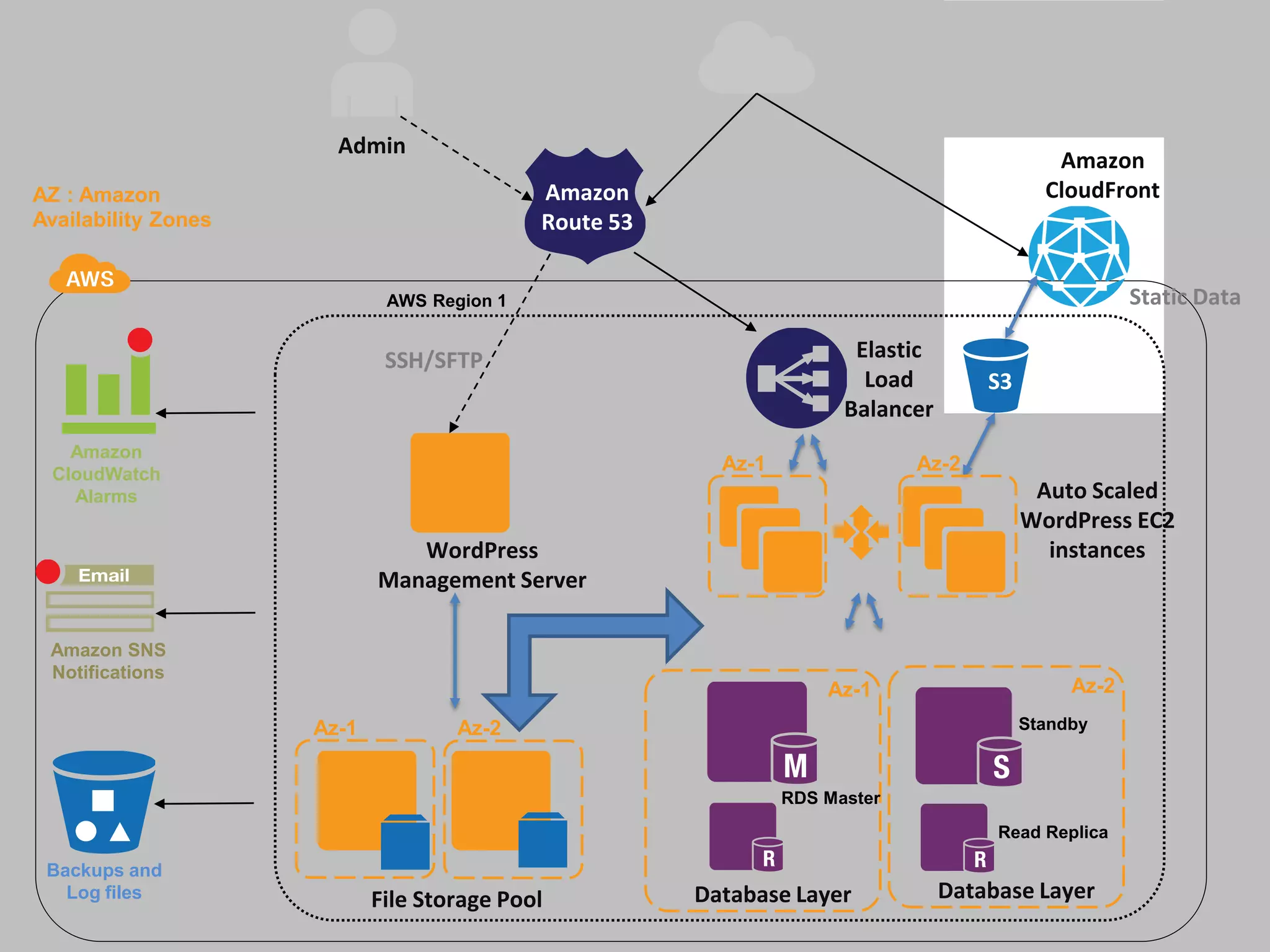 Admin
Amazon
AZ : Amazon Amazon CloudFront
Availability Zones Route 53
AWS Region 1 Static Data
SSH/SFTP Elastic
Load S3
Balancer
Amazon
CloudWatch
Az-1 Az-2
Alarms Auto Scaled
WordPress EC2
WordPress instances
Management Server
Amazon SNS
Notifications
Az-1 Az-2
Az-1 Az-2 Standby
RDS Master
Read Replica
Backups and
Log files File Storage Pool Database Layer Database Layer