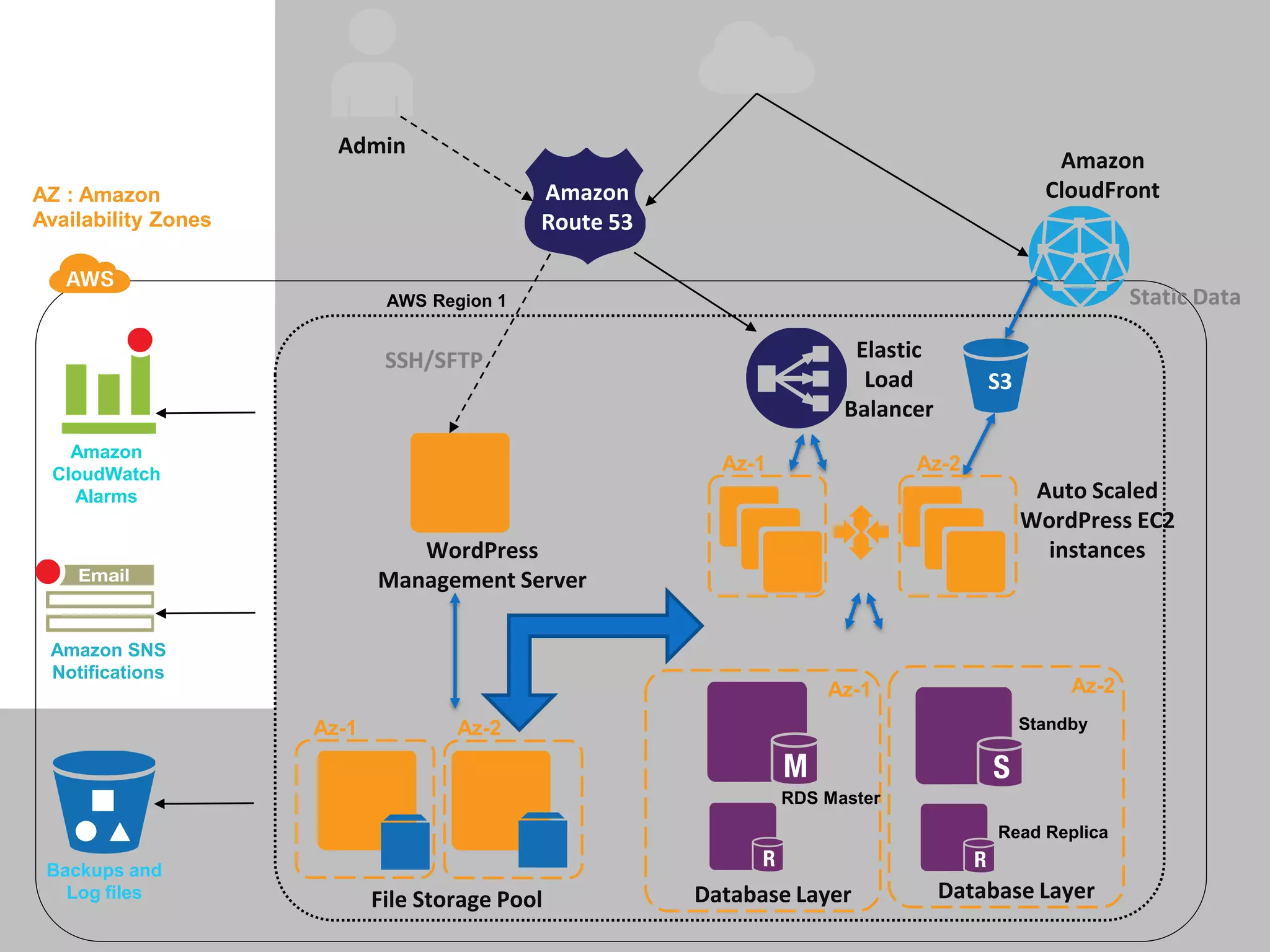 Admin
Amazon
AZ : Amazon Amazon CloudFront
Availability Zones Route 53
AWS Region 1 Static Data
SSH/SFTP Elastic
Load S3
Balancer
Amazon
CloudWatch
Az-1 Az-2
Alarms Auto Scaled
WordPress EC2
WordPress instances
Management Server
Amazon SNS
Notifications
Az-1 Az-2
Az-1 Az-2 Standby
RDS Master
Read Replica
Backups and
Log files File Storage Pool Database Layer Database Layer