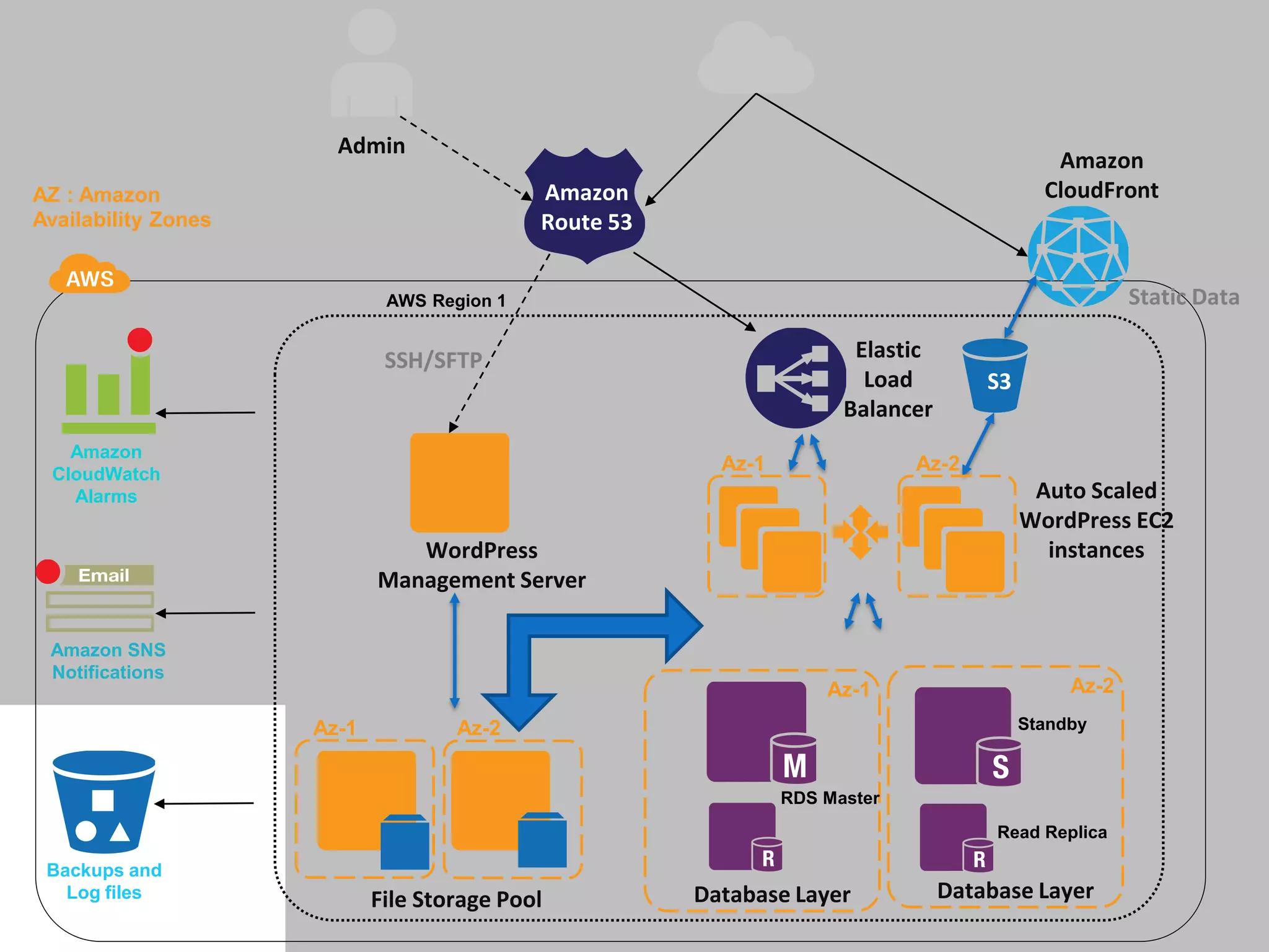 Admin
Amazon
AZ : Amazon Amazon CloudFront
Availability Zones Route 53
AWS Region 1 Static Data
SSH/SFTP Elastic
Load S3
Balancer
Amazon
CloudWatch
Az-1 Az-2
Alarms Auto Scaled
WordPress EC2
WordPress instances
Management Server
Amazon SNS
Notifications
Az-1 Az-2
Az-1 Az-2 Standby
RDS Master
Read Replica
Backups and
Log files File Storage Pool Database Layer Database Layer