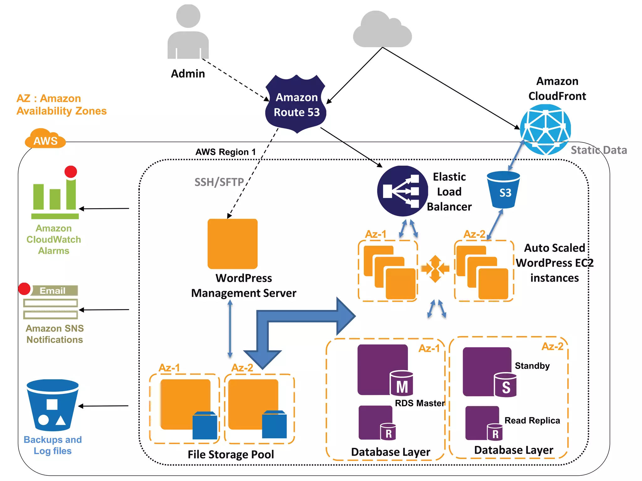 Admin
Amazon
AZ : Amazon Amazon CloudFront
Availability Zones Route 53
AWS Region 1 Static Data
SSH/SFTP Elastic
Load S3
Balancer
Amazon
CloudWatch
Az-1 Az-2
Alarms Auto Scaled
WordPress EC2
WordPress instances
Management Server
Amazon SNS
Notifications
Az-1 Az-2
Az-1 Az-2 Standby
RDS Master
Read Replica
Backups and
Log files File Storage Pool Database Layer Database Layer