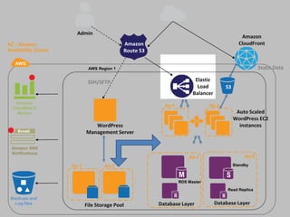 Admin
                                                                                             Amazon
AZ : Amazon                                 Amazon                                          CloudFront
Availability Zones                          Route 53
                             AWS Region 1                                                             Static Data
                             SSH/SFTP                                  Elastic
                                                                        Load         S3
                                                                      Balancer
   Amazon
 CloudWatch
                                                         Az-1                Az-2
   Alarms                                                                                  Auto Scaled
                                                                                          WordPress EC2
                               WordPress                                                    instances
                            Management Server
 Amazon SNS
 Notifications
                                                                    Az-1                       Az-2
                     Az-1           Az-2                                                  Standby
                                                                RDS Master
                                                                                      Read Replica
 Backups and
   Log files                File Storage Pool          Database Layer            Database Layer
 