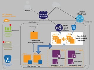 Admin
                                                                                             Amazon
AZ : Amazon                                 Amazon                                          CloudFront
Availability Zones                          Route 53
                             AWS Region 1                                                             Static Data
                             SSH/SFTP                                  Elastic
                                                                        Load         S3
                                                                      Balancer
   Amazon
 CloudWatch
                                                         Az-1                Az-2
   Alarms                                                                                  Auto Scaled
                                                                                          WordPress EC2
                               WordPress                                                    instances
                            Management Server
 Amazon SNS
 Notifications
                                                                    Az-1                       Az-2
                     Az-1           Az-2                                                  Standby
                                                                RDS Master
                                                                                      Read Replica
 Backups and
   Log files                File Storage Pool          Database Layer            Database Layer
 