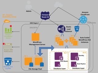 Admin
                                                                                             Amazon
AZ : Amazon                                 Amazon                                          CloudFront
Availability Zones                          Route 53
                             AWS Region 1                                                             Static Data
                             SSH/SFTP                                  Elastic
                                                                        Load         S3
                                                                      Balancer
   Amazon
 CloudWatch
                                                         Az-1                Az-2
   Alarms                                                                                  Auto Scaled
                                                                                          WordPress EC2
                               WordPress                                                    instances
                            Management Server
 Amazon SNS
 Notifications
                                                                    Az-1                       Az-2
                     Az-1           Az-2                                                  Standby
                                                                RDS Master
                                                                                      Read Replica
 Backups and
   Log files                File Storage Pool          Database Layer            Database Layer
 