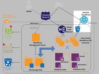 Admin
                                                                                             Amazon
AZ : Amazon                                 Amazon                                          CloudFront
Availability Zones                          Route 53
                             AWS Region 1                                                             Static Data
                             SSH/SFTP                                  Elastic
                                                                        Load         S3
                                                                      Balancer
   Amazon
 CloudWatch
                                                         Az-1                Az-2
   Alarms                                                                                  Auto Scaled
                                                                                          WordPress EC2
                               WordPress                                                    instances
                            Management Server
 Amazon SNS
 Notifications
                                                                    Az-1                       Az-2
                     Az-1           Az-2                                                  Standby
                                                                RDS Master
                                                                                      Read Replica
 Backups and
   Log files                File Storage Pool          Database Layer            Database Layer
 