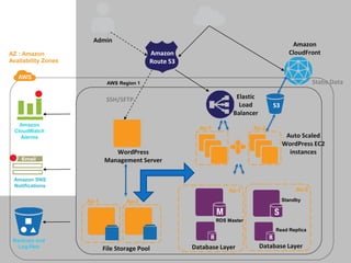 Admin
                                                                                             Amazon
AZ : Amazon                                 Amazon                                          CloudFront
Availability Zones                          Route 53
                             AWS Region 1                                                             Static Data
                             SSH/SFTP                                  Elastic
                                                                        Load         S3
                                                                      Balancer
   Amazon
 CloudWatch
                                                         Az-1                Az-2
   Alarms                                                                                  Auto Scaled
                                                                                          WordPress EC2
                               WordPress                                                    instances
                            Management Server
 Amazon SNS
 Notifications
                                                                    Az-1                       Az-2
                     Az-1           Az-2                                                  Standby
                                                                RDS Master
                                                                                      Read Replica
 Backups and
   Log files                File Storage Pool          Database Layer            Database Layer
 