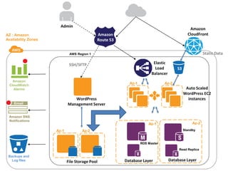 Admin
                                                                                             Amazon
AZ : Amazon                                 Amazon                                          CloudFront
Availability Zones                          Route 53
                             AWS Region 1                                                             Static Data
                             SSH/SFTP                                  Elastic
                                                                        Load         S3
                                                                      Balancer
   Amazon
 CloudWatch
                                                         Az-1                Az-2
   Alarms                                                                                  Auto Scaled
                                                                                          WordPress EC2
                               WordPress                                                    instances
                            Management Server
 Amazon SNS
 Notifications
                                                                    Az-1                       Az-2
                     Az-1           Az-2                                                  Standby
                                                                RDS Master
                                                                                      Read Replica
 Backups and
   Log files                File Storage Pool          Database Layer            Database Layer
 
