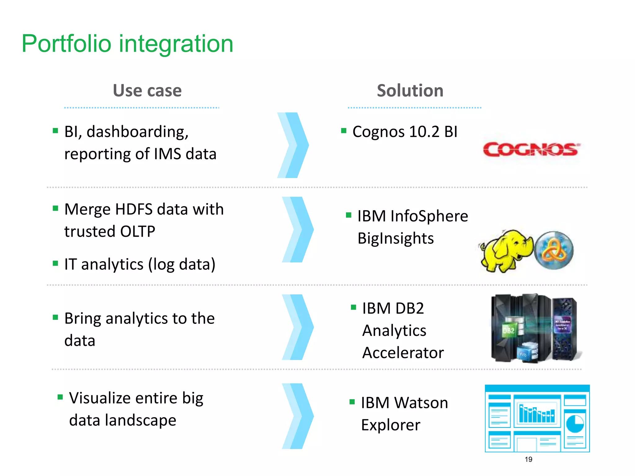 Portfolio integration
19
Solution
 Cognos 10.2 BI
 IBM InfoSphere
BigInsights
 IBM DB2
Analytics
Accelerator
 IBM Watson
Explorer
Use case
 BI, dashboarding,
reporting of IMS data
 Merge HDFS data with
trusted OLTP
 IT analytics (log data)
 Bring analytics to the
data
 Visualize entire big
data landscape
 