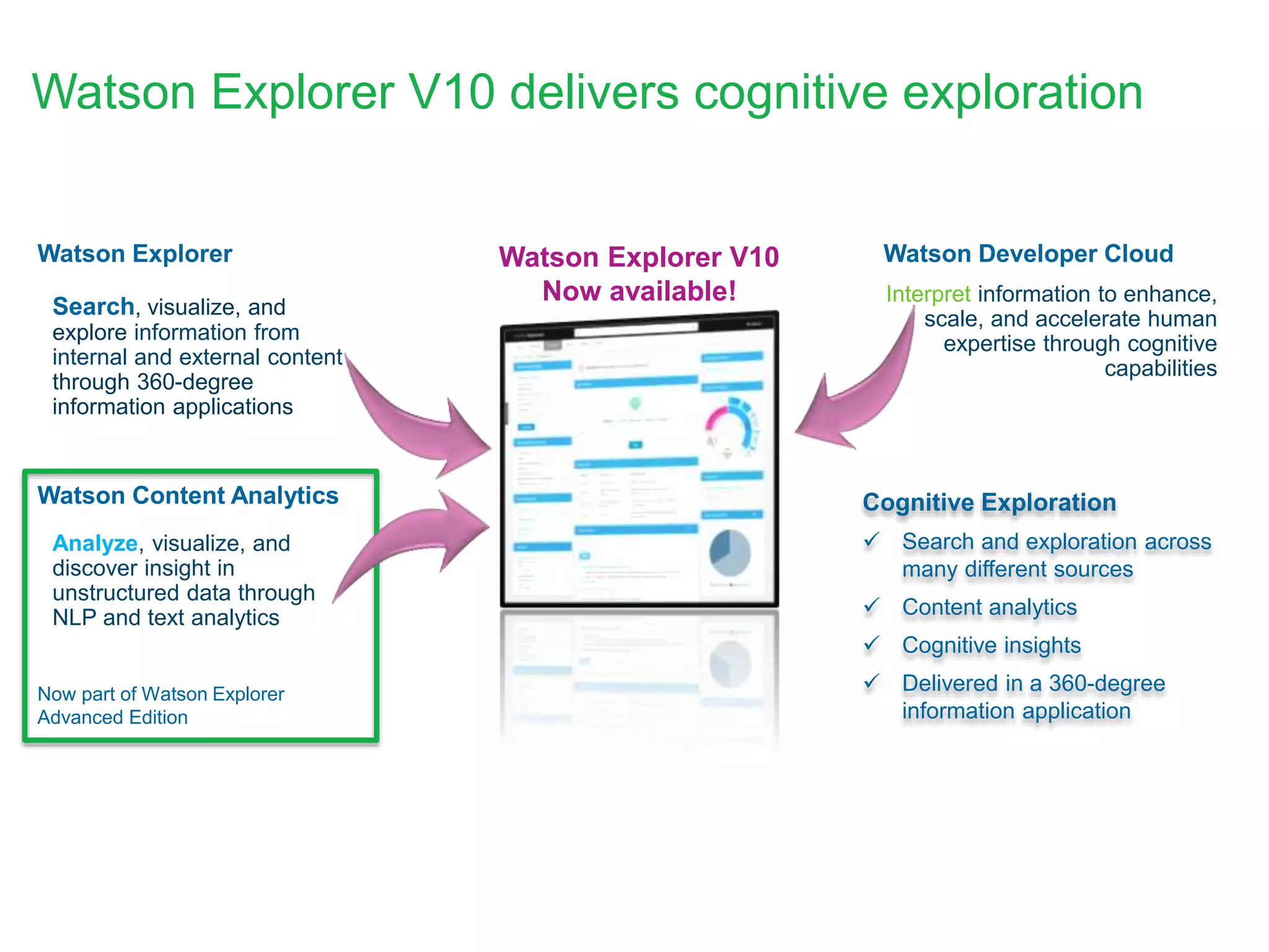 • Analyze, visualize, and
discover insight in
unstructured data through
NLP and text analytics
• Search, visualize, and
explore information from
internal and external content
through 360-degree
information applications
• Interpret information to enhance,
scale, and accelerate human
expertise through cognitive
capabilities
Watson Explorer
Watson Content Analytics
Watson Developer Cloud
Cognitive Exploration
 Search and exploration across
many different sources
 Content analytics
 Cognitive insights
 Delivered in a 360-degree
information application
Watson Explorer V10
Now available!
Now part of Watson Explorer
Advanced Edition
Watson Explorer V10 delivers cognitive exploration
 