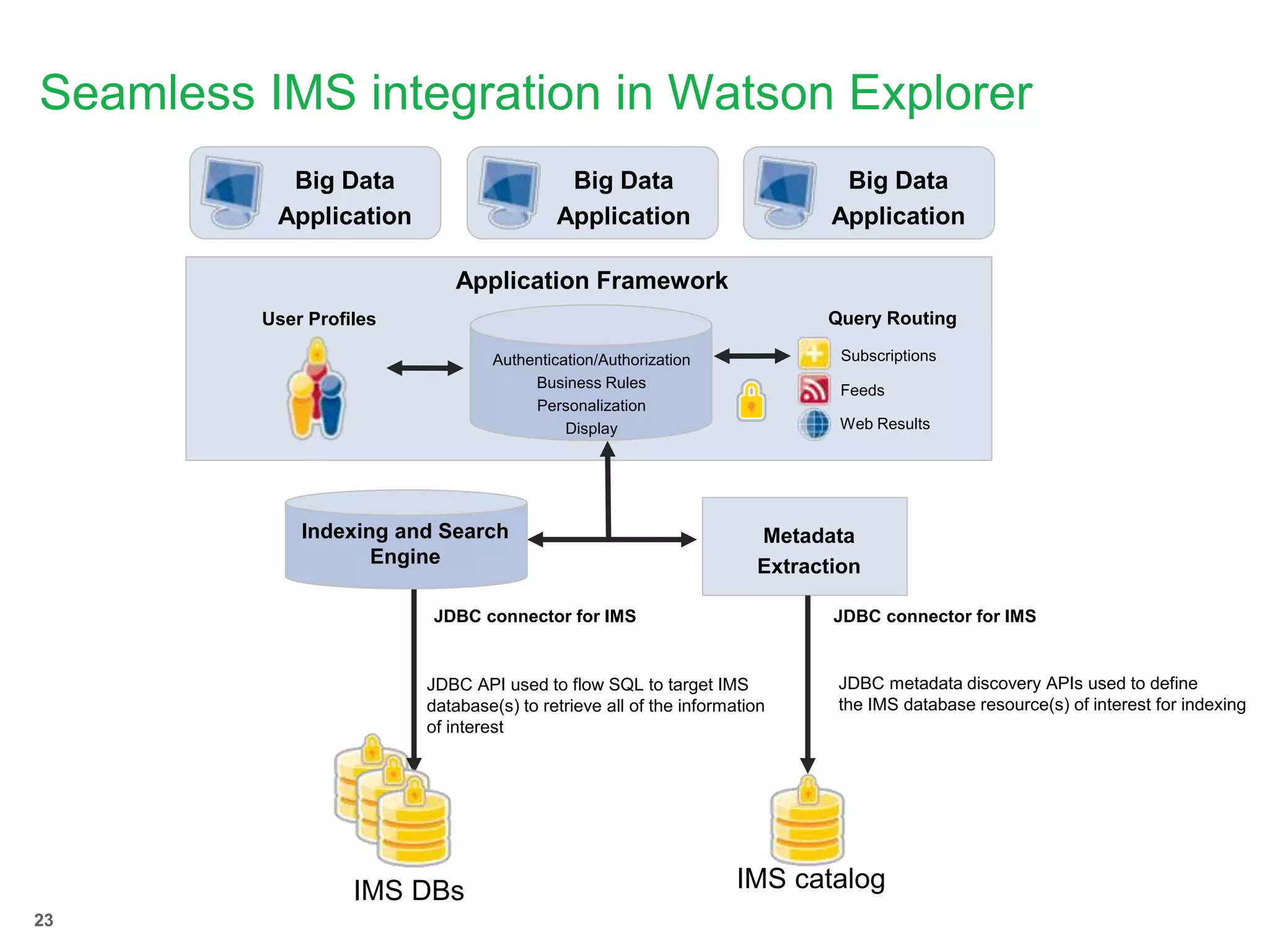 Seamless IMS integration in Watson Explorer
Big Data
Application
Big Data
Application
Big Data
Application
Web Results
Feeds
Subscriptions
Query RoutingUser Profiles
Authentication/Authorization
Business Rules
Personalization
Display
Application Framework
Indexing and Search
Engine
Metadata
Extraction
IMS DBs
JDBC connector for IMS
IMS catalog
JDBC connector for IMS
JDBC API used to flow SQL to target IMS
database(s) to retrieve all of the information
of interest
JDBC metadata discovery APIs used to define
the IMS database resource(s) of interest for indexing
23
 