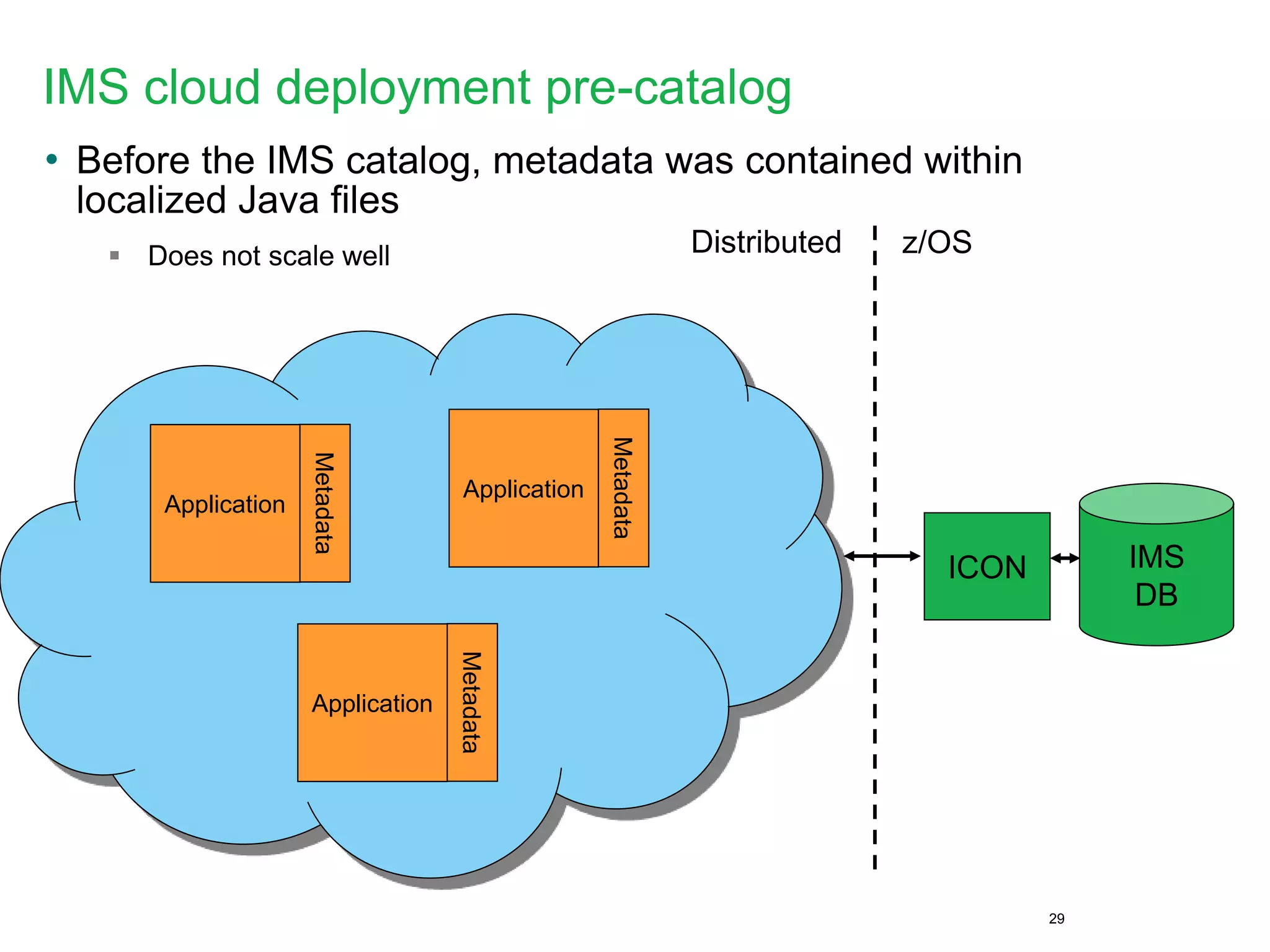 IMS cloud deployment pre-catalog
• Before the IMS catalog, metadata was contained within
localized Java files
 Does not scale well
29
IMS
DB
ICON
Metadata
Application
z/OSDistributed
Metadata
Application
Metadata
Application
 