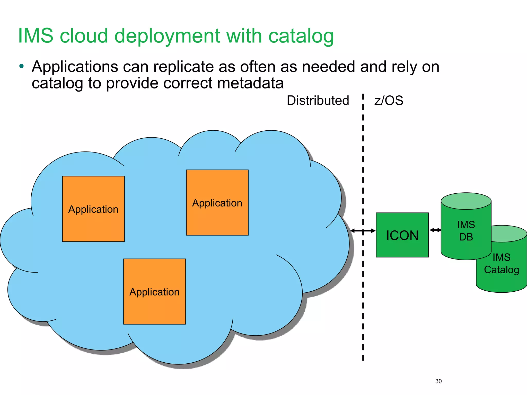 IMS cloud deployment with catalog
• Applications can replicate as often as needed and rely on
catalog to provide correct metadata
30
IMS
Catalog
ICON
Application
z/OSDistributed
Application
Application
IMS
DB
 