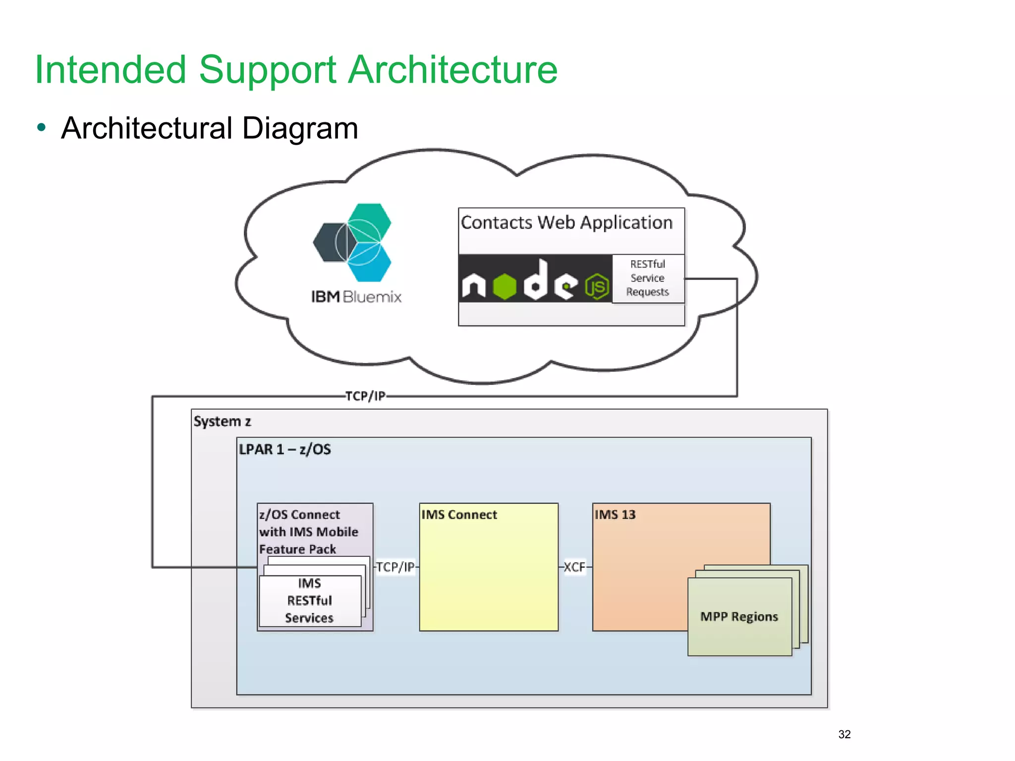 Intended Support Architecture
• Architectural Diagram
32
 