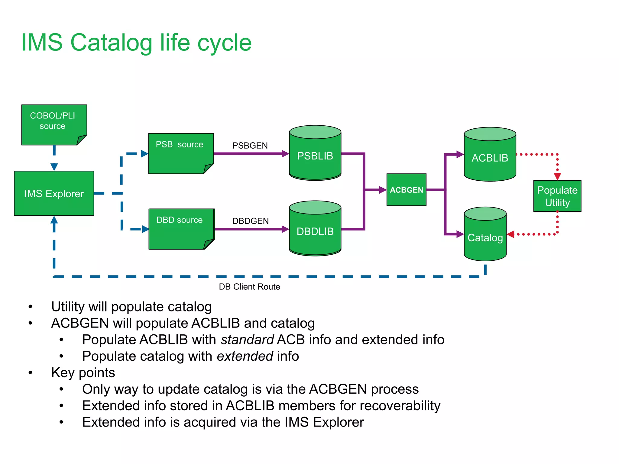 DBD++ source
IMS Catalog life cycle
Catalog
PSB++ source
PSBLIB++
• Utility will populate catalog
• ACBGEN will populate ACBLIB and catalog
• Populate ACBLIB with standard ACB info and extended info
• Populate catalog with extended info
• Key points
• Only way to update catalog is via the ACBGEN process
• Extended info stored in ACBLIB members for recoverability
• Extended info is acquired via the IMS Explorer
DBDLIB++
PSBGEN
DBDGEN
ACBGEN
IMS Explorer
COBOL/PLI
source
Populate
Utility
DB Client Route
ACBLIB++
DBD source
PSB source
PSBLIB
DBDLIB
ACBLIB
 
