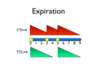 Expiration

TTI=4


        0 1 2 3 4 5 6 7 8 9

TTL=4
 