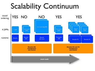 Scalability Continuum
 causal
ordering   YES NO                            NO                  YES                         YES
                                                                                  2 or more       2 or more
                                          2 or more JVMS                             JVMSmore
                                                                                     2 or
                                           2 or more big JVMs                                        2 or more
                                                                                                     JVMs
                     2 or more                                  2 or more              2 or more
                                                                                        JVMs           2 or more
                                                                                                        JVMs
                                                                                          JVMs of
                                                                                            lots
 # JVMs    1 JVM
                       2 or more
                        JVMS
                          JVMs
                                                                  2 or more
                                                                   JVMS
                                                                     JVMs                    JVMs
                                                                                                          JVMs of
                                                                                                            lots
                                                                                                             JVMs




                                                                  Terracotta
runtime    Ehcache
                       Ehcache
                         RMI
                                                Ehcache
                                               disk store            OSS            Terracotta FX         Terracotta FX
                                                                                        Ehcache FX           Ehcache FX




                            Ehcache DX                                         Ehcache EX and FX
                            management                                            management
                            and control                                           and control




                                                 more scale




                                                                                                     21
 