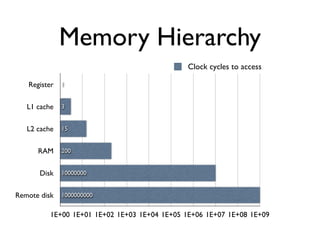 Memory Hierarchy
                                               Clock cycles to access

   Register   1


   L1 cache   3


   L2 cache   15


      RAM     200


       Disk   10000000


Remote disk   1000000000


          1E+00 1E+01 1E+02 1E+03 1E+04 1E+05 1E+06 1E+07 1E+08 1E+09
 