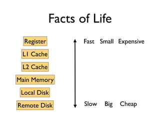Facts of Life
  Register          Fast Small Expensive
 L1 Cache
 L2 Cache
Main Memory
 Local Disk
Remote Disk         Slow   Big   Cheap
 