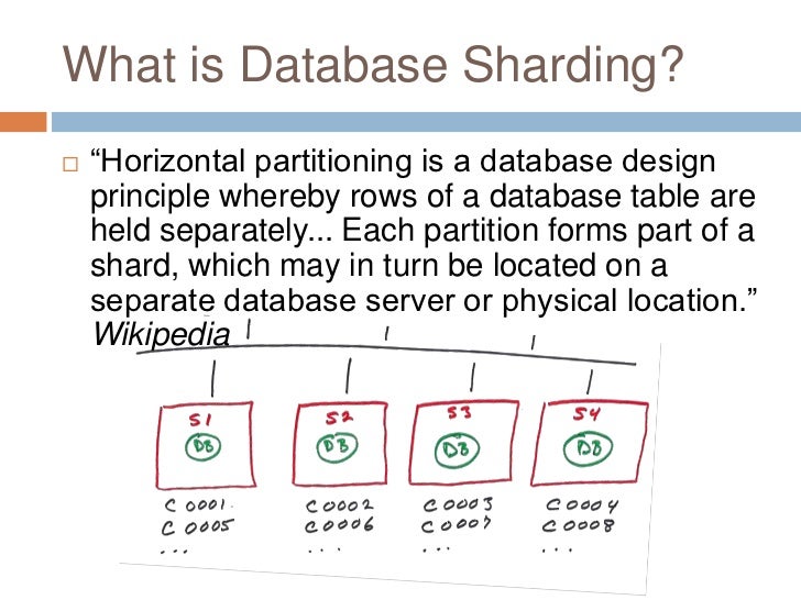 Image result for database sharding