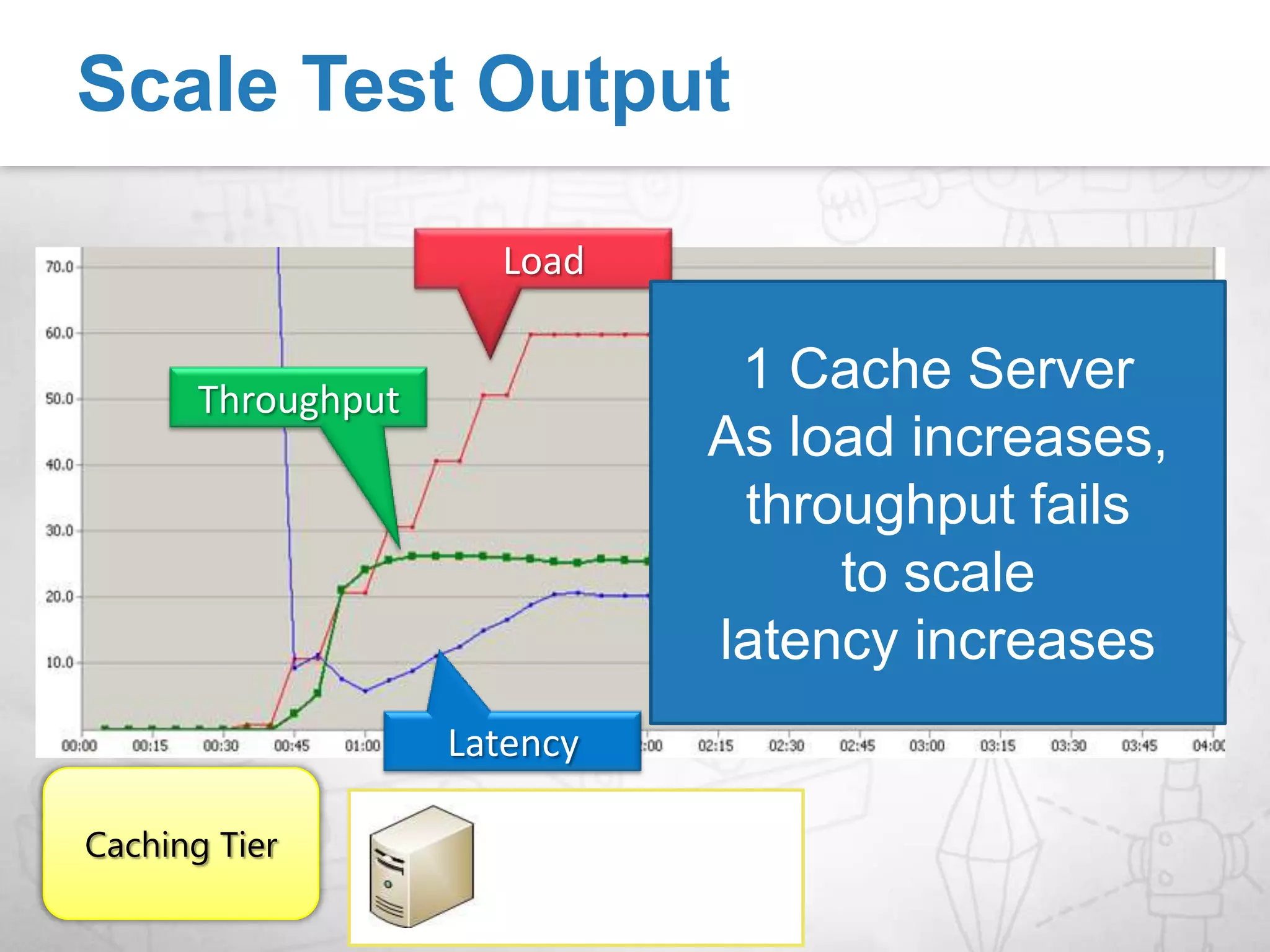 // Create instance of cachefactory (reads appconfig)DataCacheFactoryfac = new DataCacheFactory();// Get a named cache from the factoryDataCache catalog = fac.GetCache("catalogcache");AppFabric Caching API// Simple Get/Putcatalog.Put("toy-101", new Toy("Puzzle", .,.));// From the same or a different clientToy toyObj = (Toy)catalog.Get("toy-101");// Region based Get/Putcatalog.CreateRegion("toyRegion");// Both toy and toyparts are put in the same region catalog.Put("toy-101", new Toy( .,.), “toyRegion”);Catalog.Put("toypart-100", new ToyParts(…), “toyRegion”);Toy toyObj = (Toy)catalog.Get("toy-101“,"toyRegion");