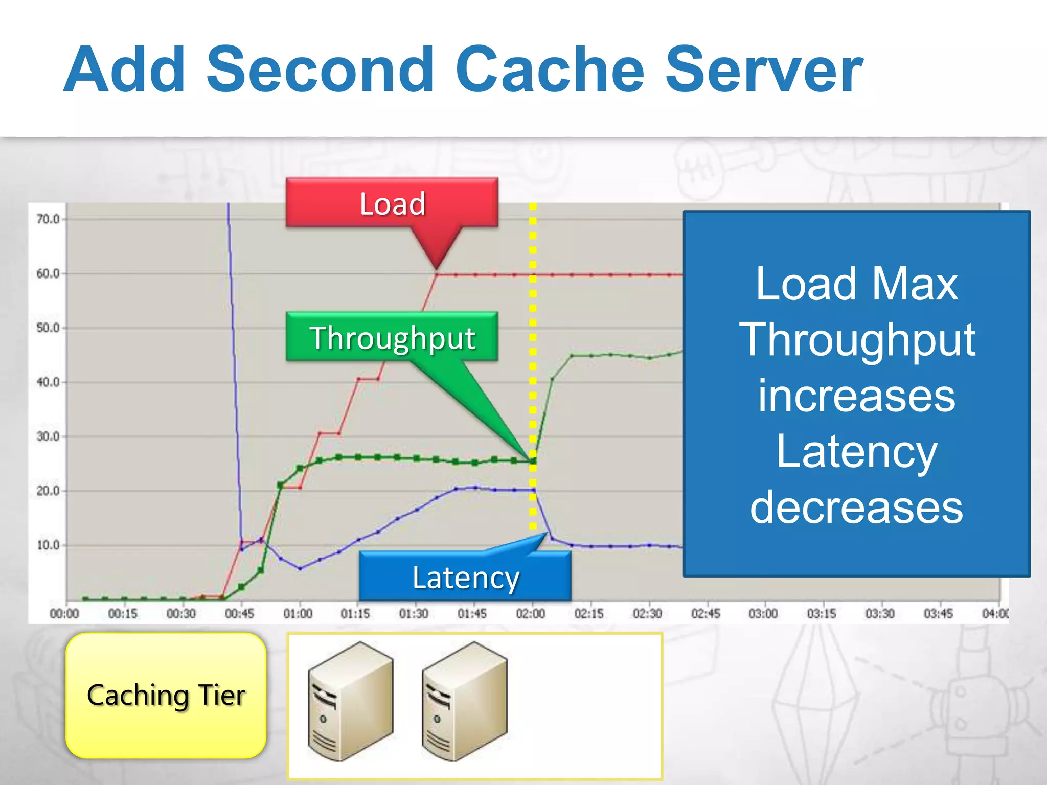 AppFabric Caching Logical HierarchyAppFabric Caching ServiceAppFabric Caching ServiceAppFabric Caching ServiceAppFabric Caching ServiceNamed Cache :                    Product CatalogNamed Cache :                    Electronics InventoryRegions Key   Payload     Tags     Region A121  xxxx    “Toy” “Child”123 yyyy   “Toy” “Chair”.. Machine -> Cache Host -> Named Caches -> Regions -> Cache Items -> ObjectsHostPhysical processes hosting AppFabric Caching instance.Named CachesCan span across machinesDefined in the configuration fileCache ItemKey, Payload (Object ), Tags,  TTL, Timestamps, VersionRegionsPhysically co-located Container of Cache ItemsMay be implicit or explicitly created