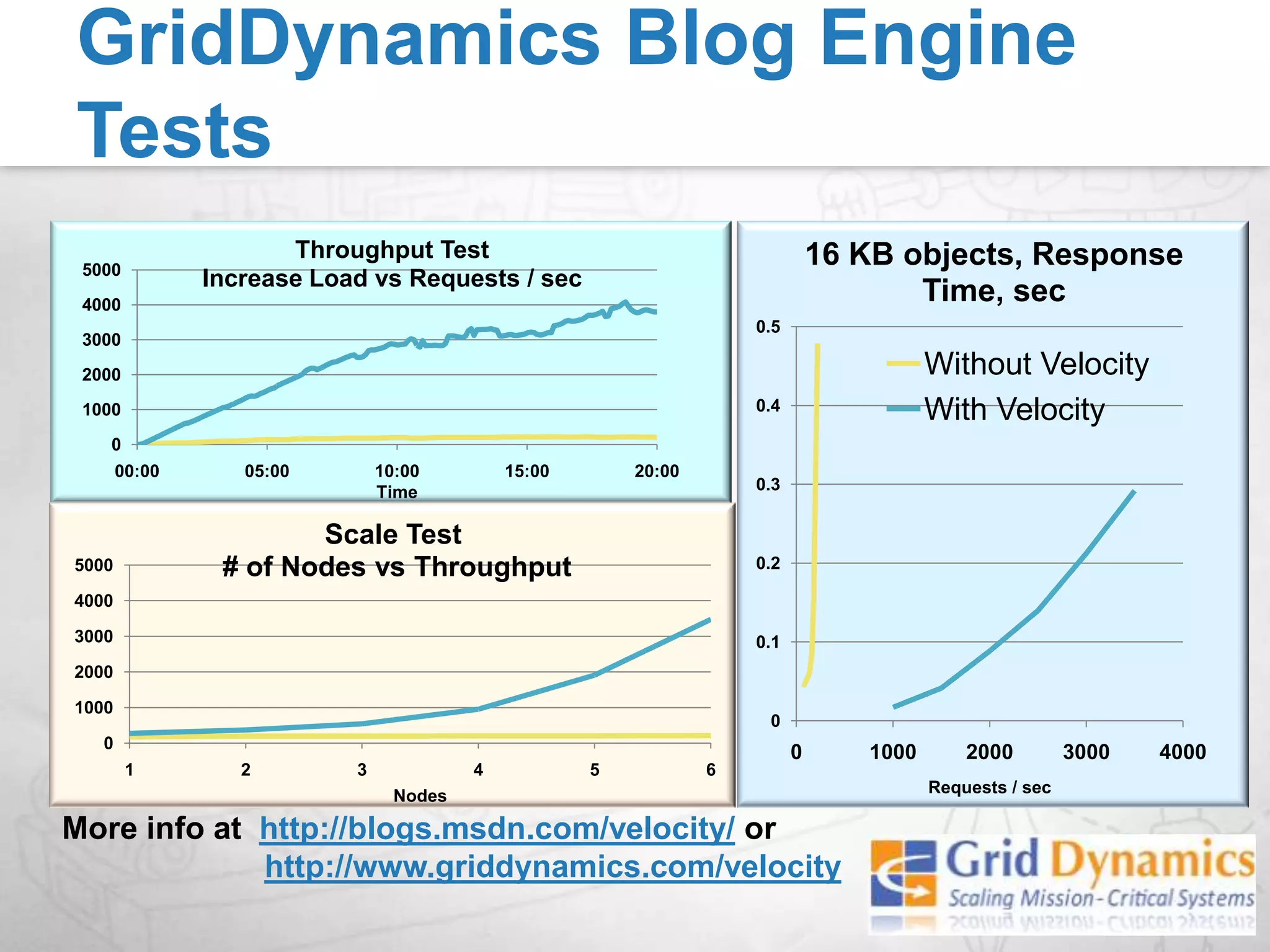 Usage Pattern – Cache Aside  (Explicit Caching)//  Read from CacheToy toyObj = (Toy)catalog.Get("toy-101"); ApplicationCaching Access Layer// If Not present in the cacheif (toyObj == null){   // Read from backend..   toyObj = ReadFromDatabase();   // Populate Cachecatalog.Put("toy-101", toyObj);    return toyObj;}Caching ServiceDatabase