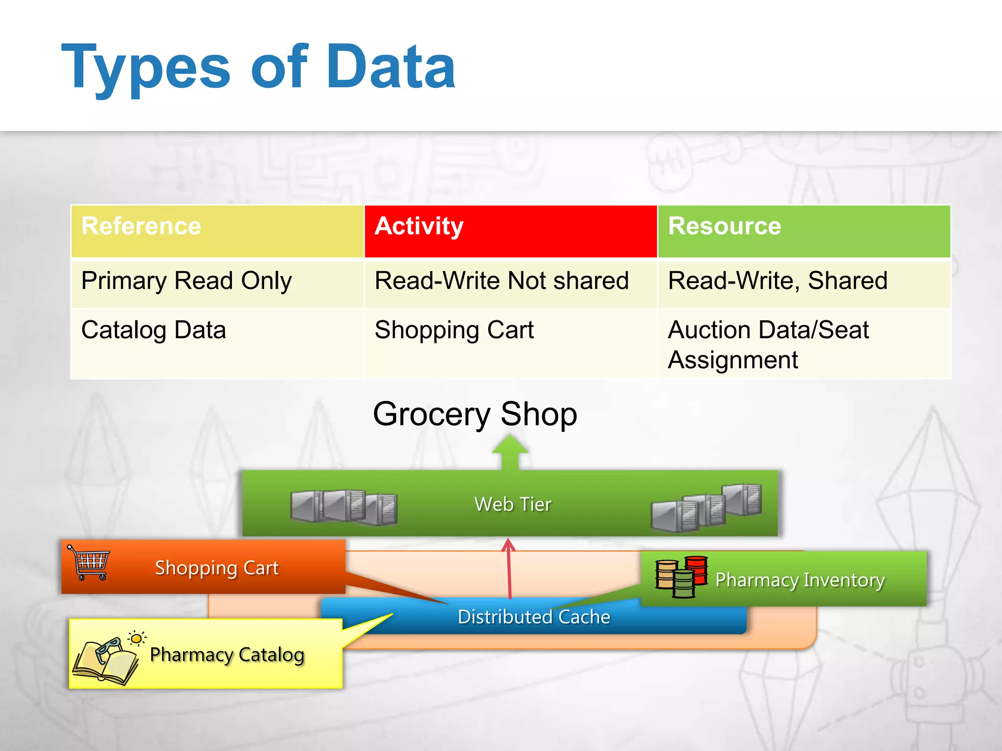 Scale Test OutputLoad1 Cache ServerAs load increases, throughput fails to scale latency increasesCaching TierThroughputLatency