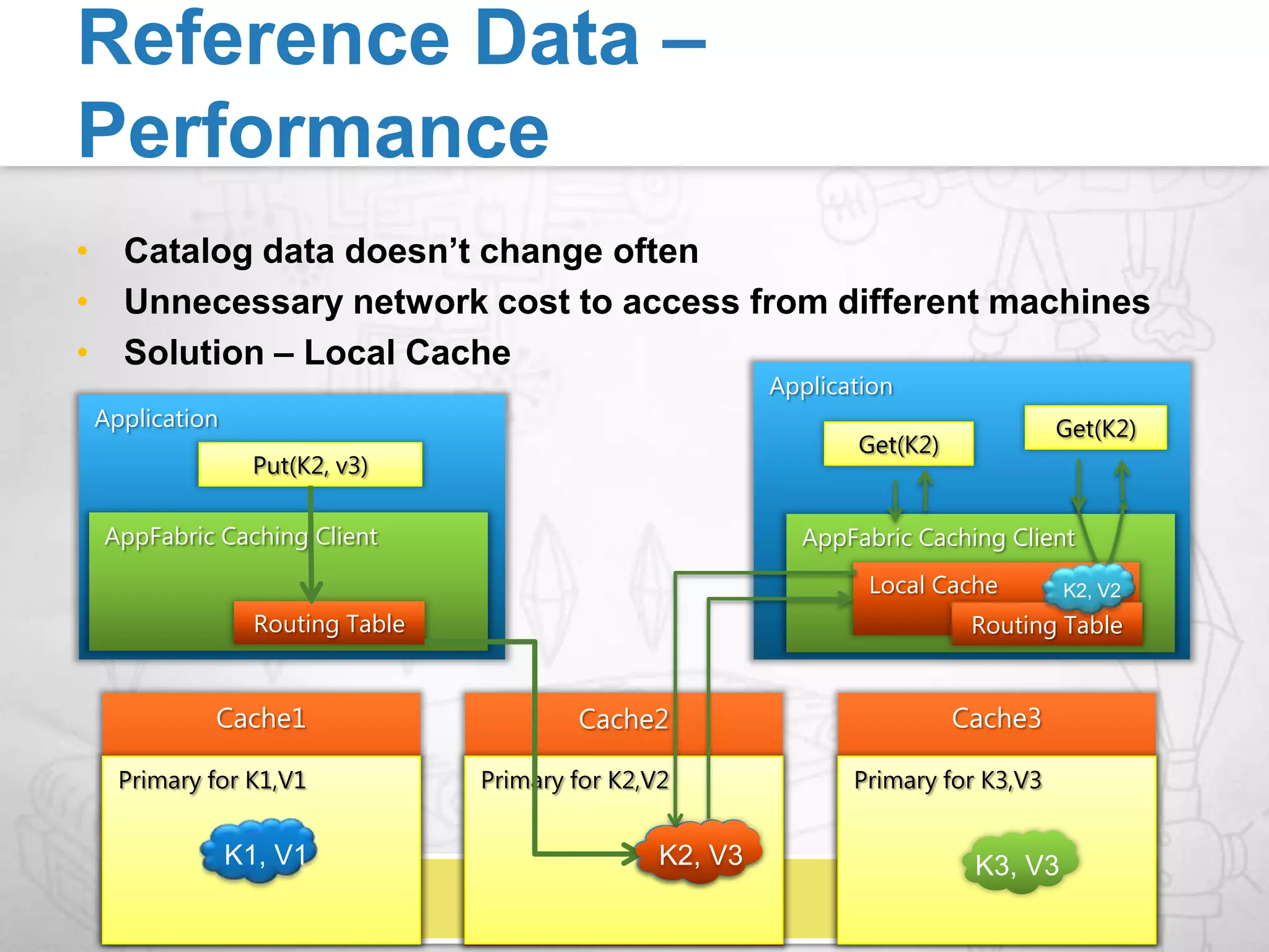 Add Second Cache ServerLoadLoad MaxThroughput increasesLatency decreasesCaching TierThroughputLatency