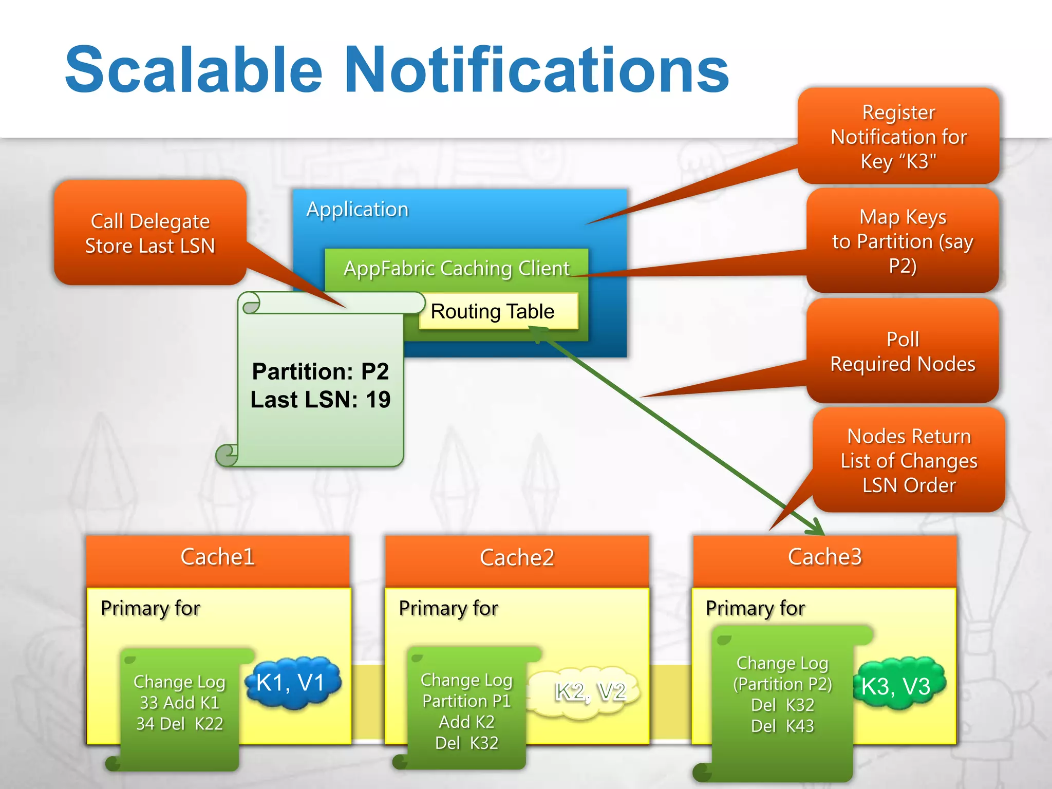 Catalog data doesn’t change oftenUnnecessary network cost to access from different machinesSolution – Local CacheApplicationApplicationReference Data – PerformanceGet(K2)Get(K2)Put(K2, v3)AppFabric Caching ClientAppFabric Caching ClientLocal CacheRouting TableRouting TableK2, V2K2, V2Cache2Cache3Cache1Primary for K1,V1Primary for K3,V3Primary for K2,V2K1, V1K2, V3K3, V3