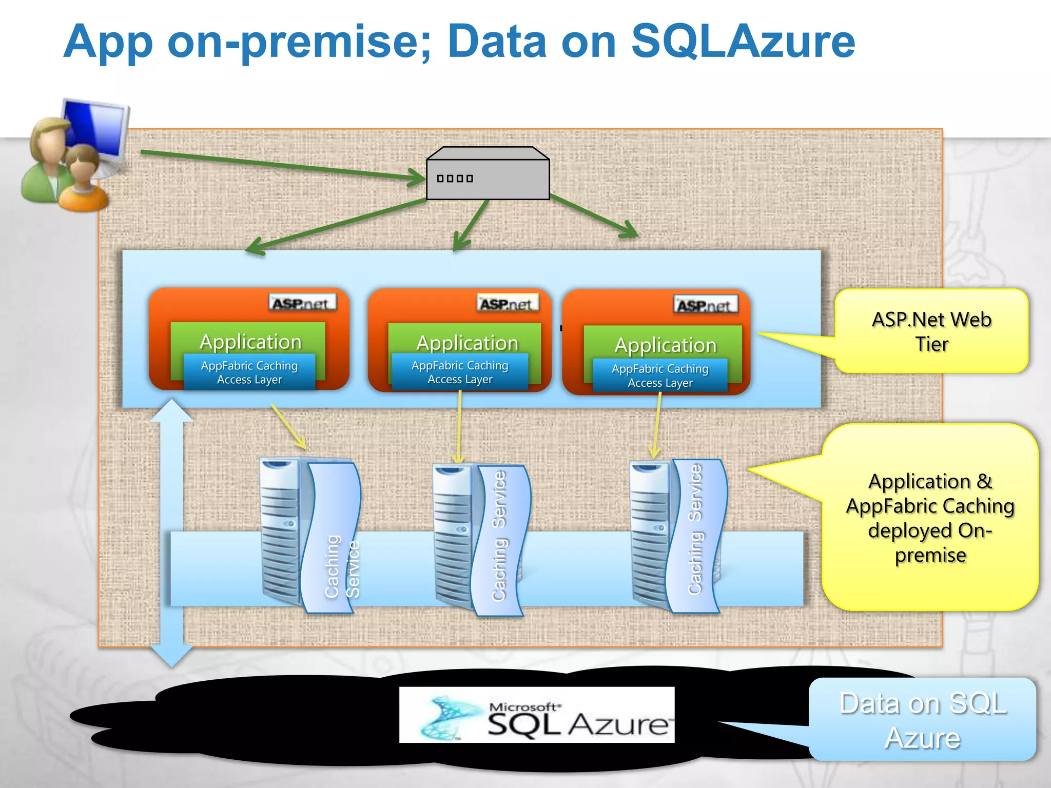 Cache Event notificationsRegister on any client to notify changesBatched Notifications – (New in Beta)Resource/Activity Data – Tracking ChangesDataCache.RegisterCacheLevelCallback(int filter, DataCacheChangeCallback delegate); DataCache.RegisterRegionLevelCallback(      String region, int filter, DataCacheChangeCallback delegate); DataCache.RegisterKeyLevelCallback(      String region, String key, int filter, DataCacheChangeCallback delegate); 