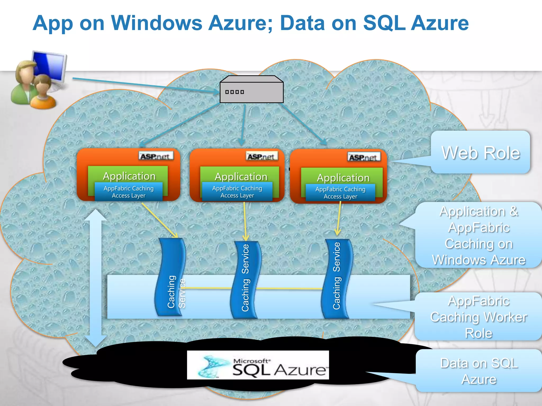 Register Notification for Key “K3"Call DelegateStore Last LSN Map Keys to Partition (say P2)ApplicationAppFabric Caching ClientPartition: P2Last LSN: 19Routing TablePoll Required NodesNodes Return List of ChangesLSN OrderCache2Cache3Cache1K2, V2Primary forPrimary forPrimary forChange Log (Partition P2)Del  K32Del  K43Change LogPartition P1Add K2Del  K32Change Log33 Add K134 Del  K22K1, V1K3, V3Scalable Notifications