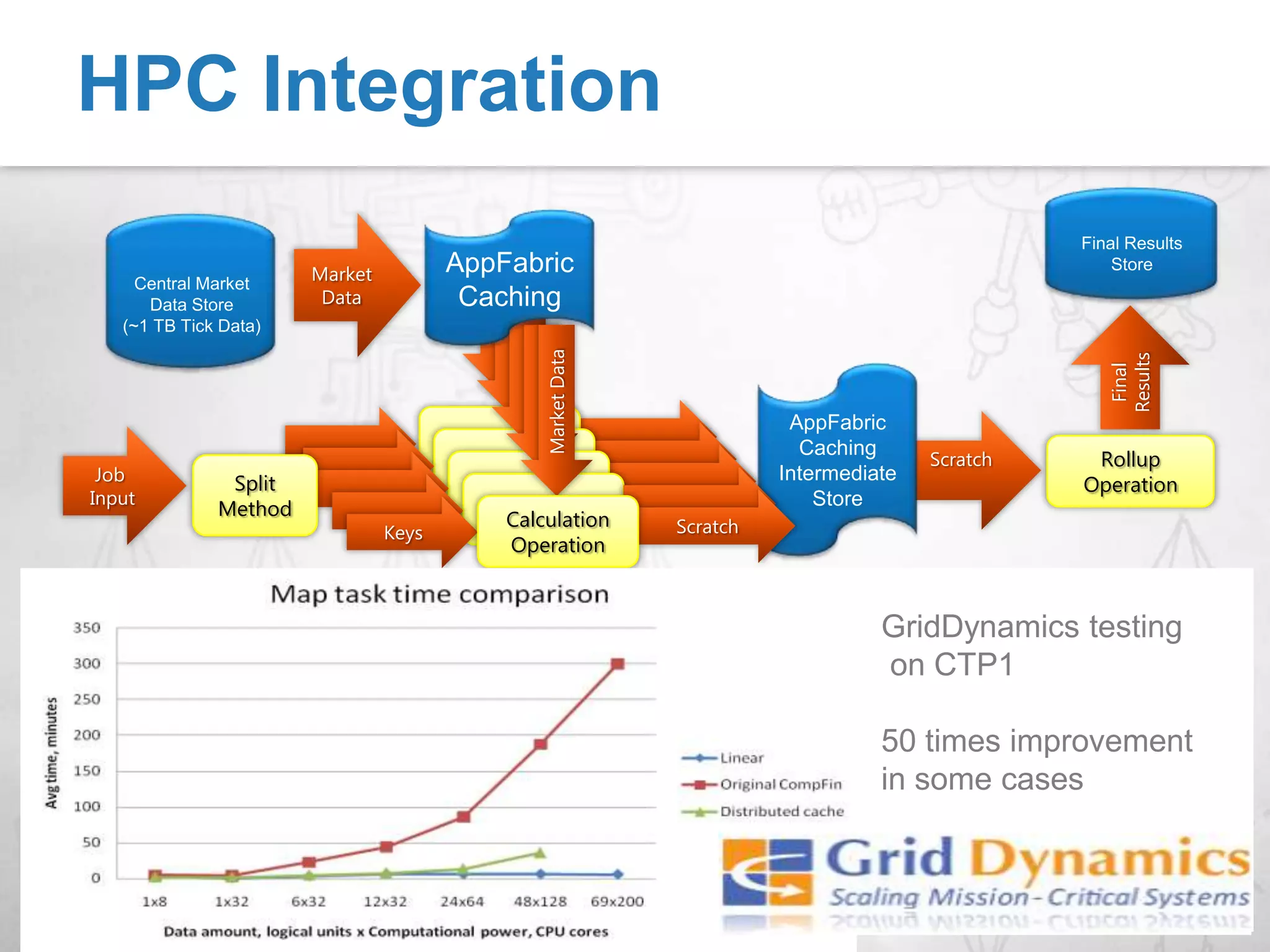 App on-premise; Data on SQLAzure…ASP.Net Web Tier Application Application ApplicationAppFabric Caching Access LayerAppFabric Caching Access LayerAppFabric Caching Access LayerApplication & AppFabric Caching deployed On-premiseCaching  ServiceCaching  ServiceCaching  ServiceCaching Worker RoleData on SQL Azure