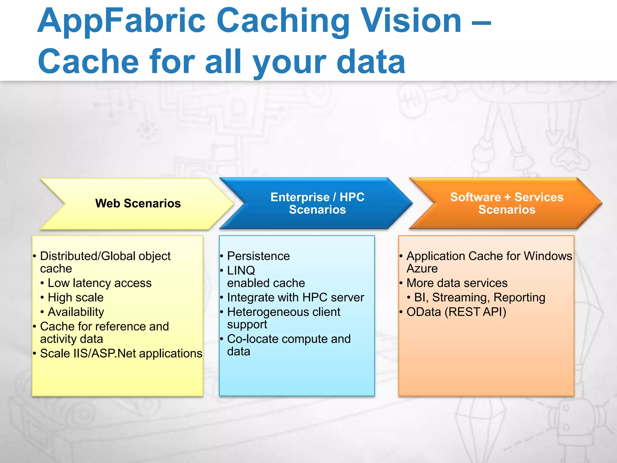 App on Windows Azure; Data on-premiseWeb Role… Application Application ApplicationAppFabric Caching Access LayerAppFabric Caching Access LayerAppFabric Caching Access LayerAppFabric Service BusApplication & AppFabric Caching on Windows AzureCaching  ServiceCaching  ServiceCaching  ServiceCaching Worker RoleAppFabric Caching Worker RoleData on-premises