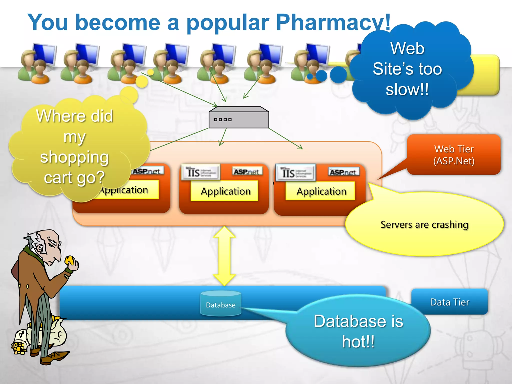 Typical Web Architecture