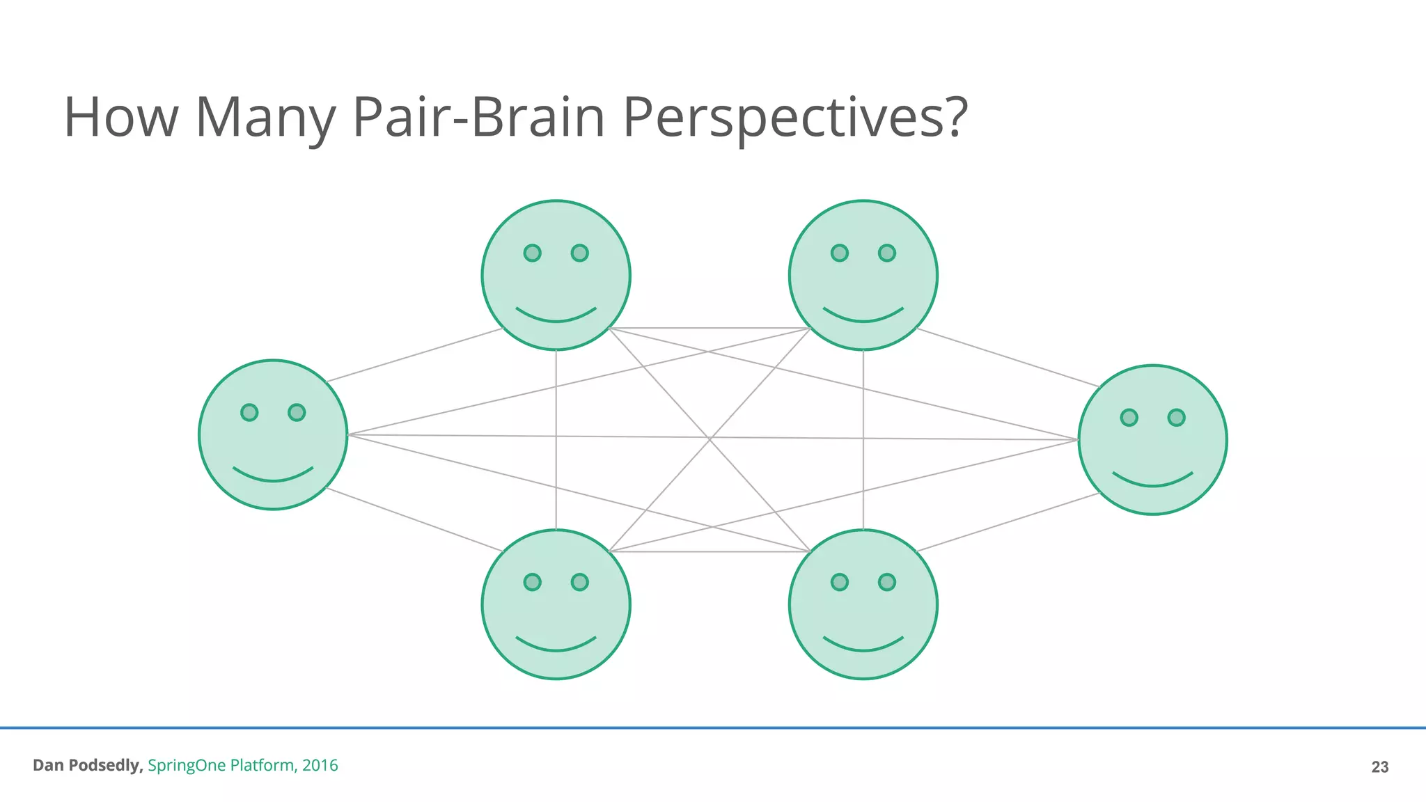 Dan Podsedly, SpringOne Platform, 2016Dan Podsedly, SpringOne Platform, 2016
How Many Pair-Brain Perspectives?
23
 