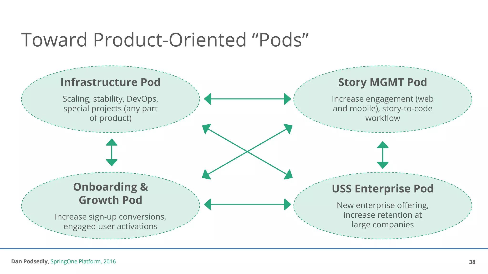 Dan Podsedly, SpringOne Platform, 2016Dan Podsedly, SpringOne Platform, 2016
Toward Product-Oriented “Pods”
38
Story MGMT Pod
Increase engagement (web
and mobile), story-to-code
workflow
USS Enterprise Pod
New enterprise offering,
increase retention at
large companies
Infrastructure Pod
Scaling, stability, DevOps,
special projects (any part
of product)
Onboarding &
Growth Pod
Increase sign-up conversions,
engaged user activations
 