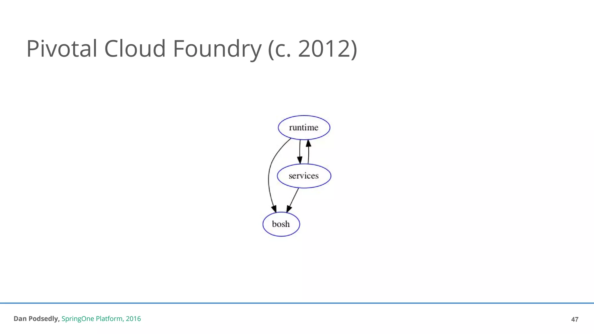 Dan Podsedly, SpringOne Platform, 2016Dan Podsedly, SpringOne Platform, 2016
Pivotal Cloud Foundry (c. 2012)
47
 