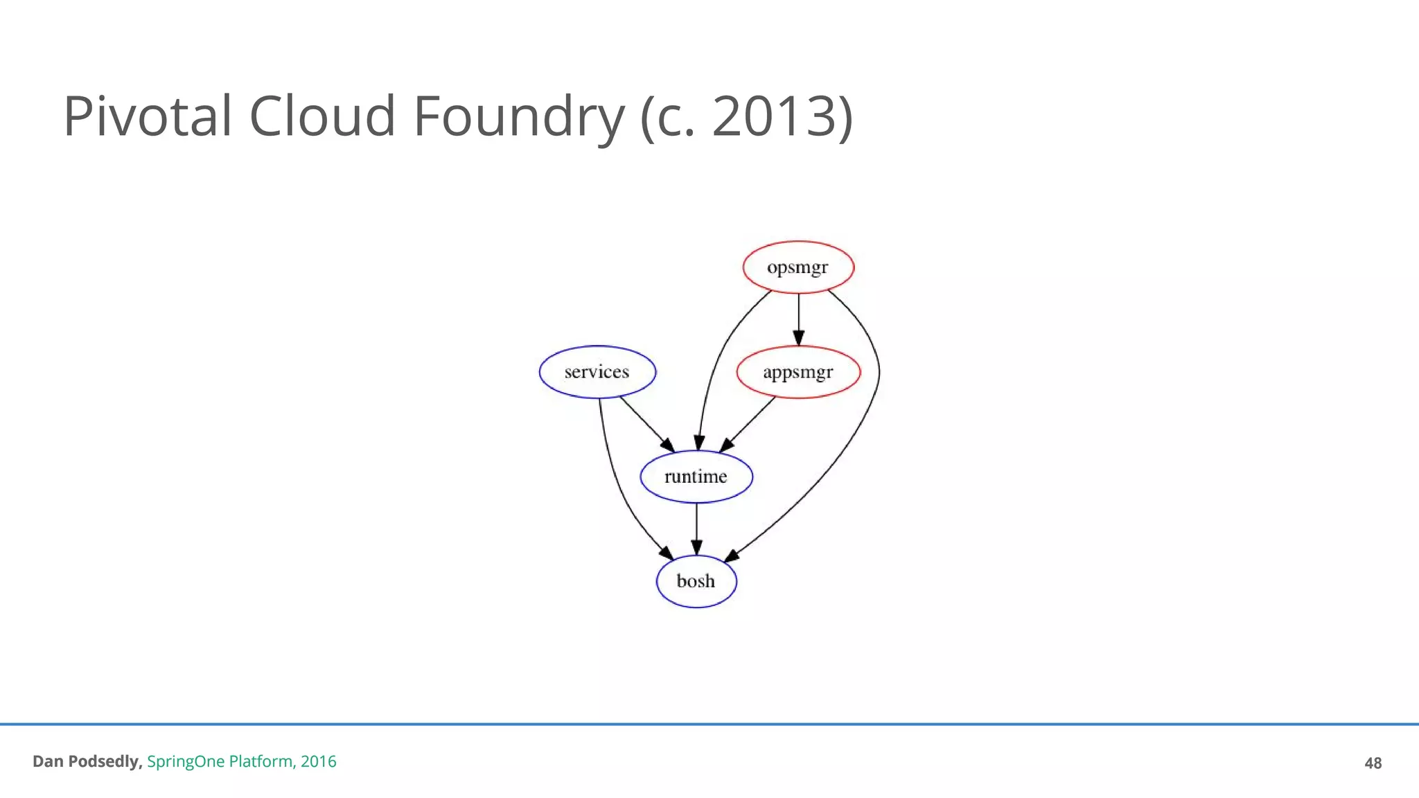 Dan Podsedly, SpringOne Platform, 2016Dan Podsedly, SpringOne Platform, 2016
Pivotal Cloud Foundry (c. 2013)
48
 