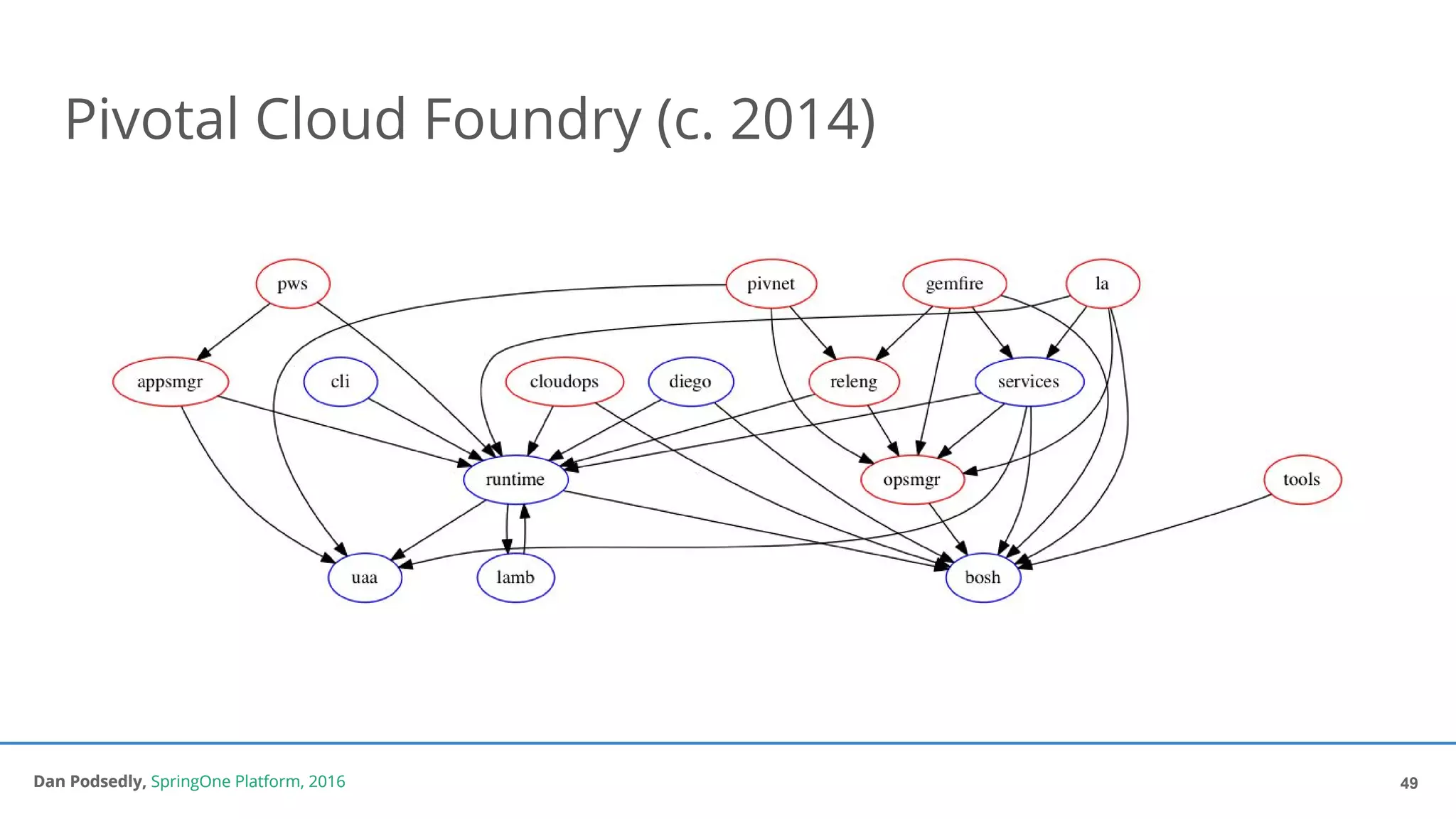 Dan Podsedly, SpringOne Platform, 2016Dan Podsedly, SpringOne Platform, 2016
Pivotal Cloud Foundry (c. 2014)
49
 
