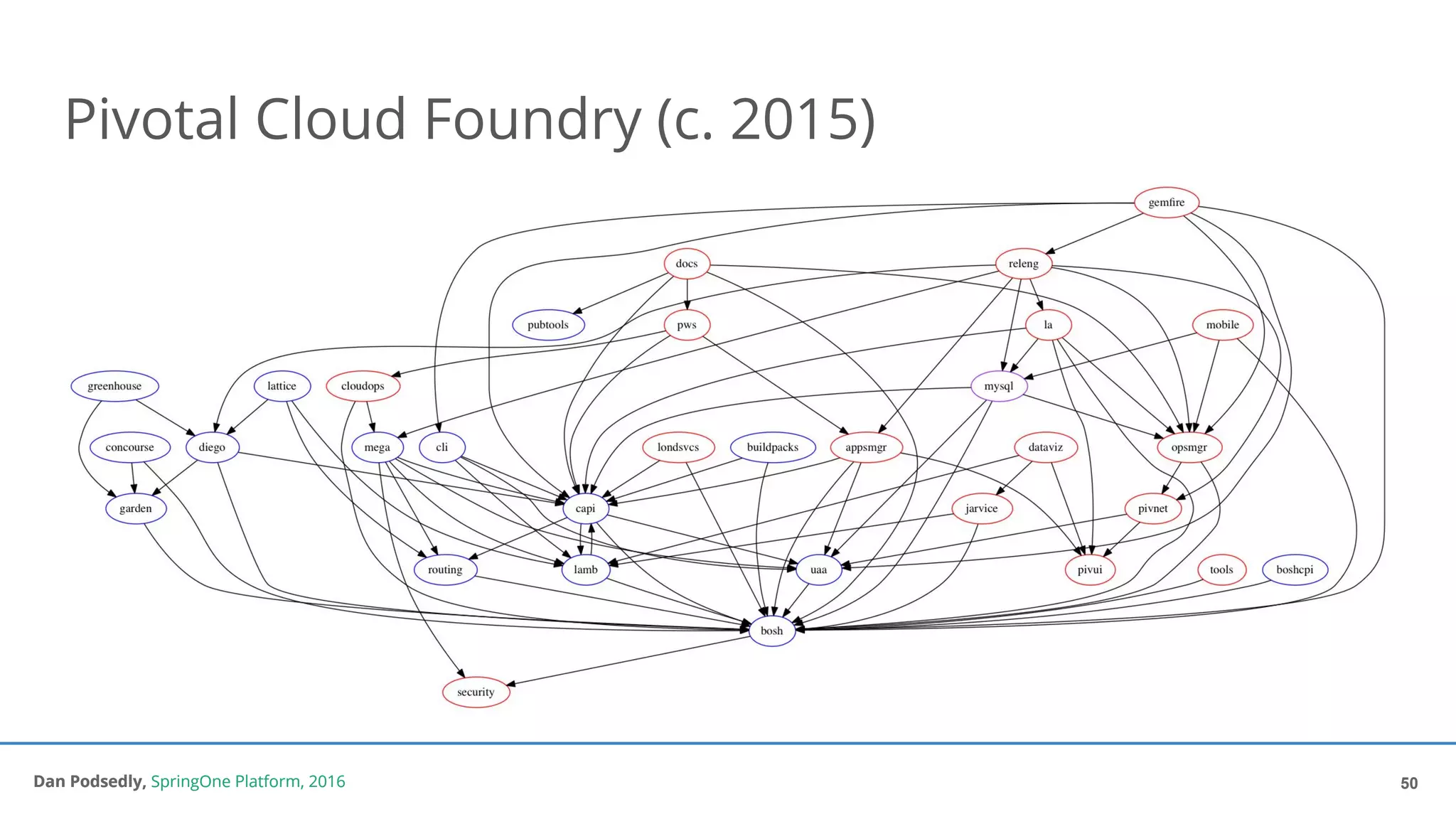Dan Podsedly, SpringOne Platform, 2016Dan Podsedly, SpringOne Platform, 2016
Pivotal Cloud Foundry (c. 2015)
50
 